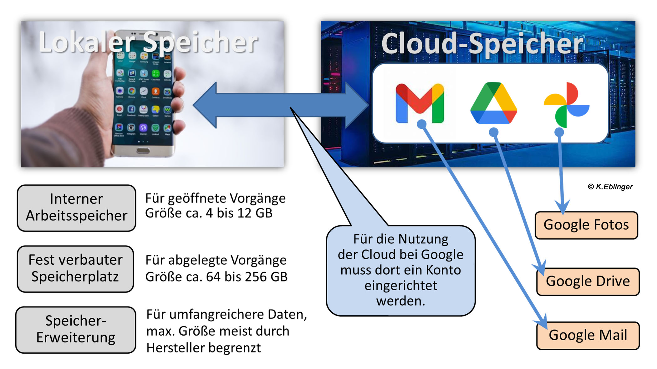 Datensicherung Übersicht